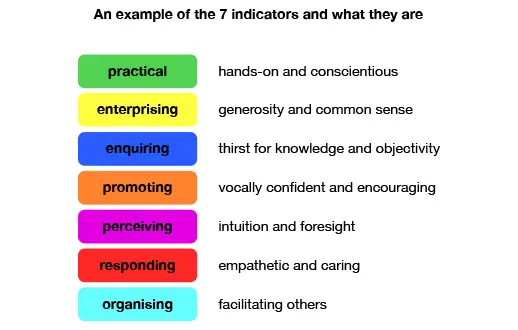 7 Indicators